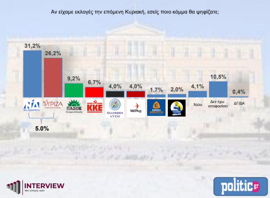 Δημοσκόπηση Interview: Στο 5% το προβάδισμα της ΝΔ έναντι του ΣΥΡΙΖΑ στην πρόθεση ψήφου