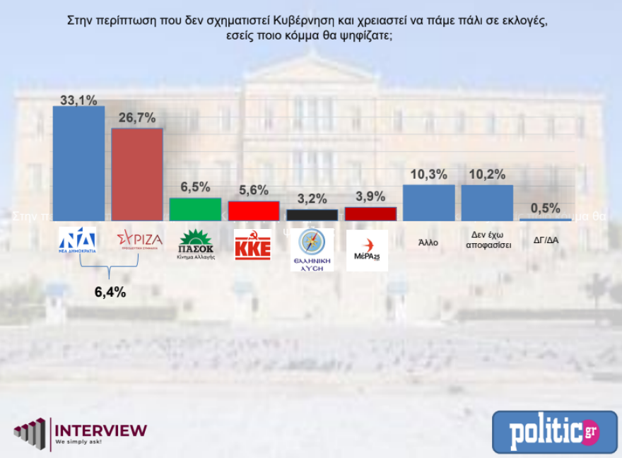 Δημοσκόπηση Interview: Στο 5% το προβάδισμα της ΝΔ έναντι του ΣΥΡΙΖΑ στην πρόθεση ψήφου