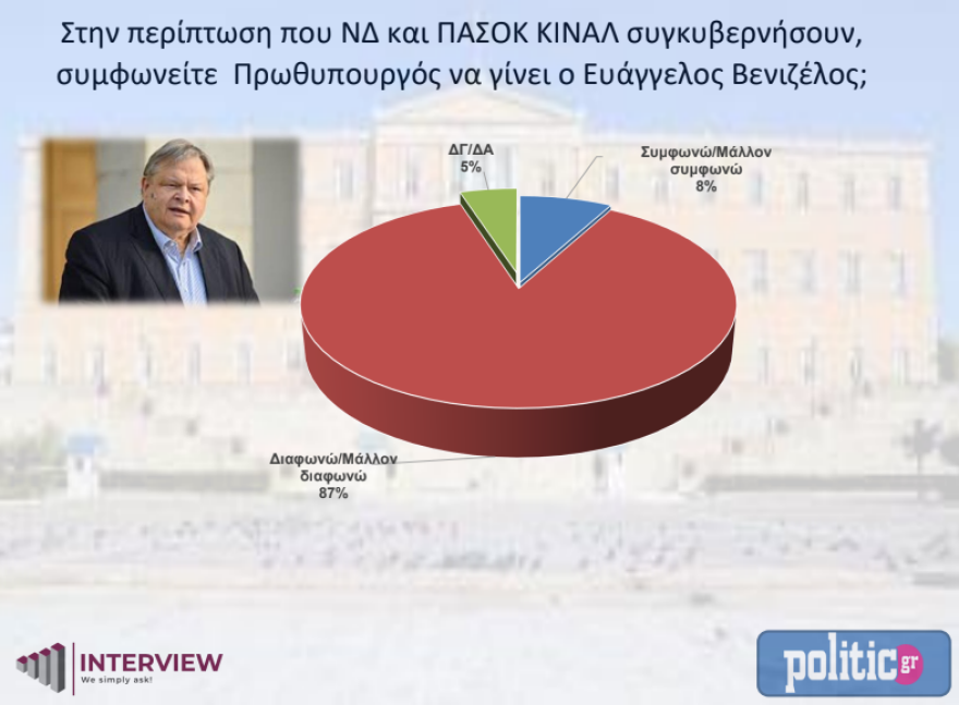 Δημοσκόπηση Interview: Στο 5% το προβάδισμα της ΝΔ έναντι του ΣΥΡΙΖΑ στην πρόθεση ψήφου