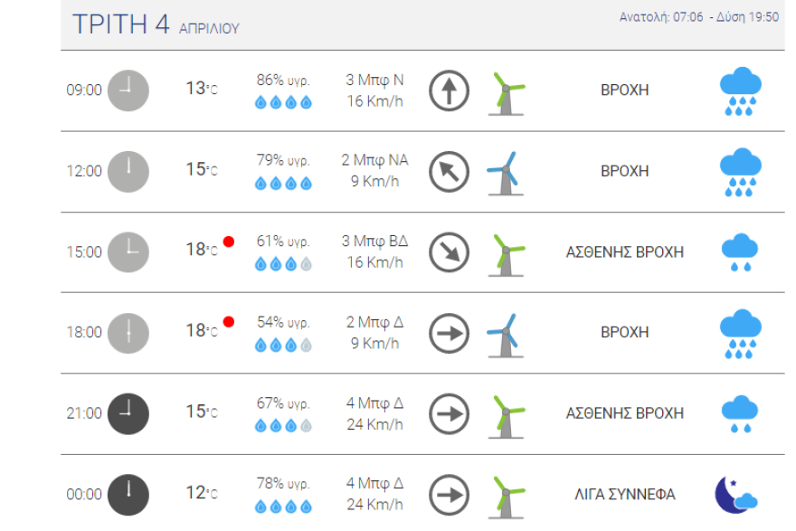Καιρός στην Αθήνα: Καταιγίδες μέχρι και το μεσημέρι - Άνεμοι έως πέντε μποφόρ