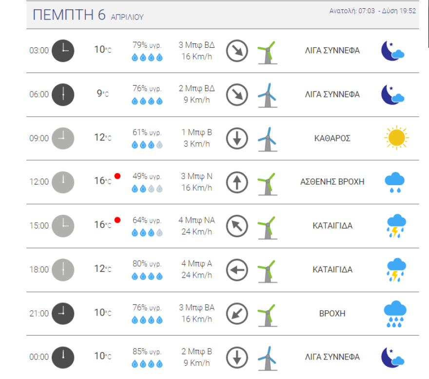 Καιρός στην Αθήνα: Καταιγίδες μέχρι και το μεσημέρι - Άνεμοι έως πέντε μποφόρ