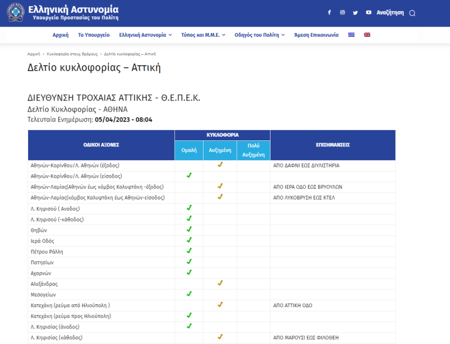 Κίνηση στους δρόμους: Τροχαίο και μποτιλιάρισμα στον Κηφισό - Πού έχει προβλήματα