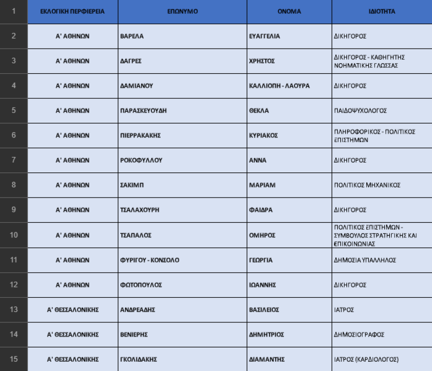 Εκλογές 2023 - ΝΔ: Η «ακτινογραφία» των ψηφοδελτίων - Οι νέοι, οι αποσύρσεις, οι δεύτερες ευκαιρίες και οι συμβολισμοί