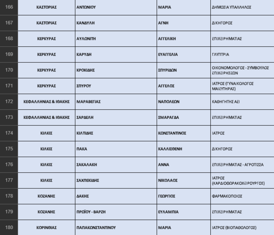 Εκλογές 2023 - ΝΔ: Η «ακτινογραφία» των ψηφοδελτίων - Οι νέοι, οι αποσύρσεις, οι δεύτερες ευκαιρίες και οι συμβολισμοί
