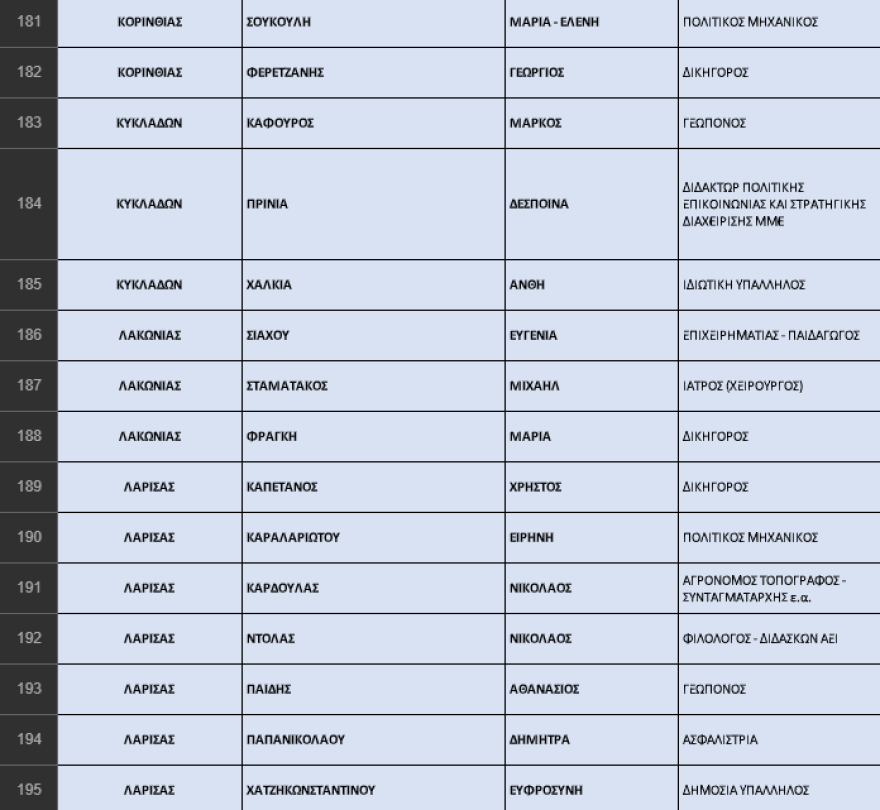 Εκλογές 2023 - ΝΔ: Η «ακτινογραφία» των ψηφοδελτίων - Οι νέοι, οι αποσύρσεις, οι δεύτερες ευκαιρίες και οι συμβολισμοί