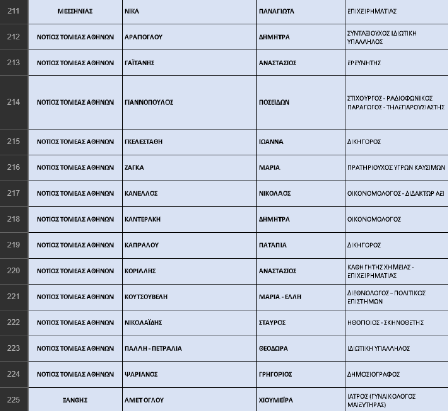Εκλογές 2023 - ΝΔ: Η «ακτινογραφία» των ψηφοδελτίων - Οι νέοι, οι αποσύρσεις, οι δεύτερες ευκαιρίες και οι συμβολισμοί