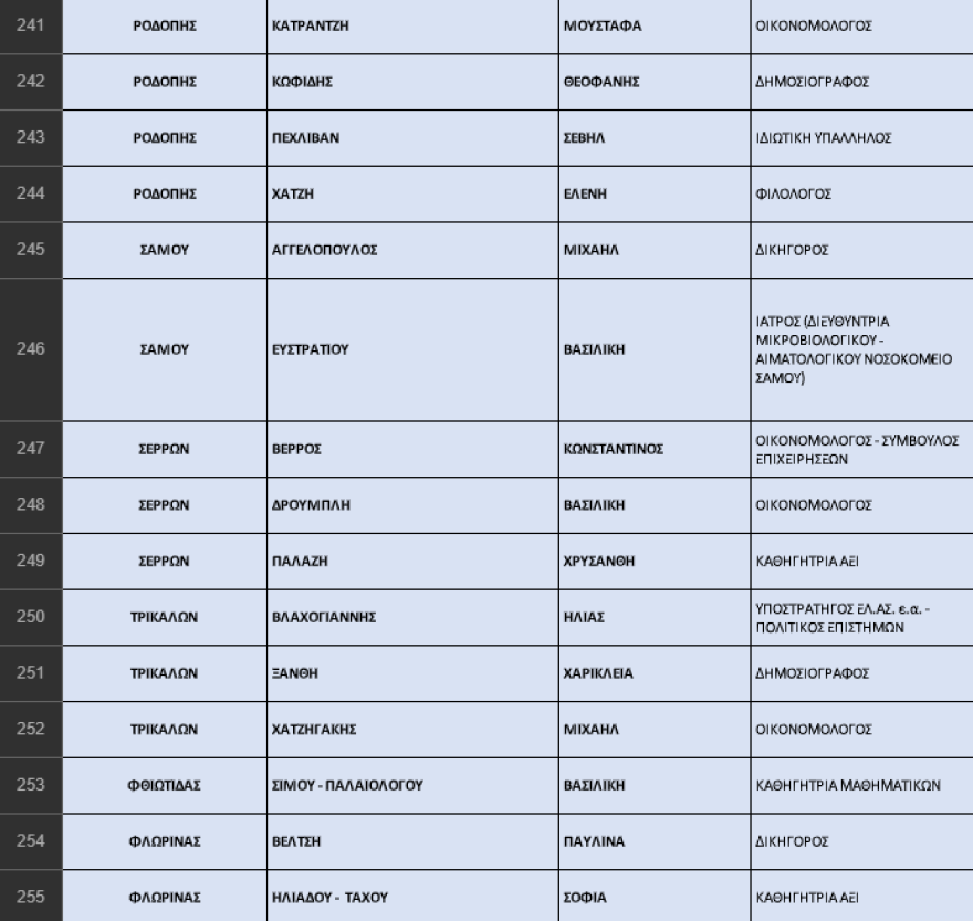 Εκλογές 2023 - ΝΔ: Η «ακτινογραφία» των ψηφοδελτίων - Οι νέοι, οι αποσύρσεις, οι δεύτερες ευκαιρίες και οι συμβολισμοί