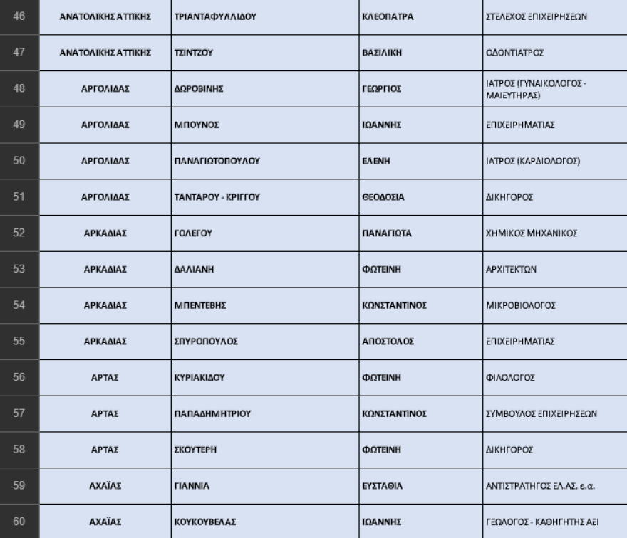 Εκλογές 2023 - ΝΔ: Η «ακτινογραφία» των ψηφοδελτίων - Οι νέοι, οι αποσύρσεις, οι δεύτερες ευκαιρίες και οι συμβολισμοί