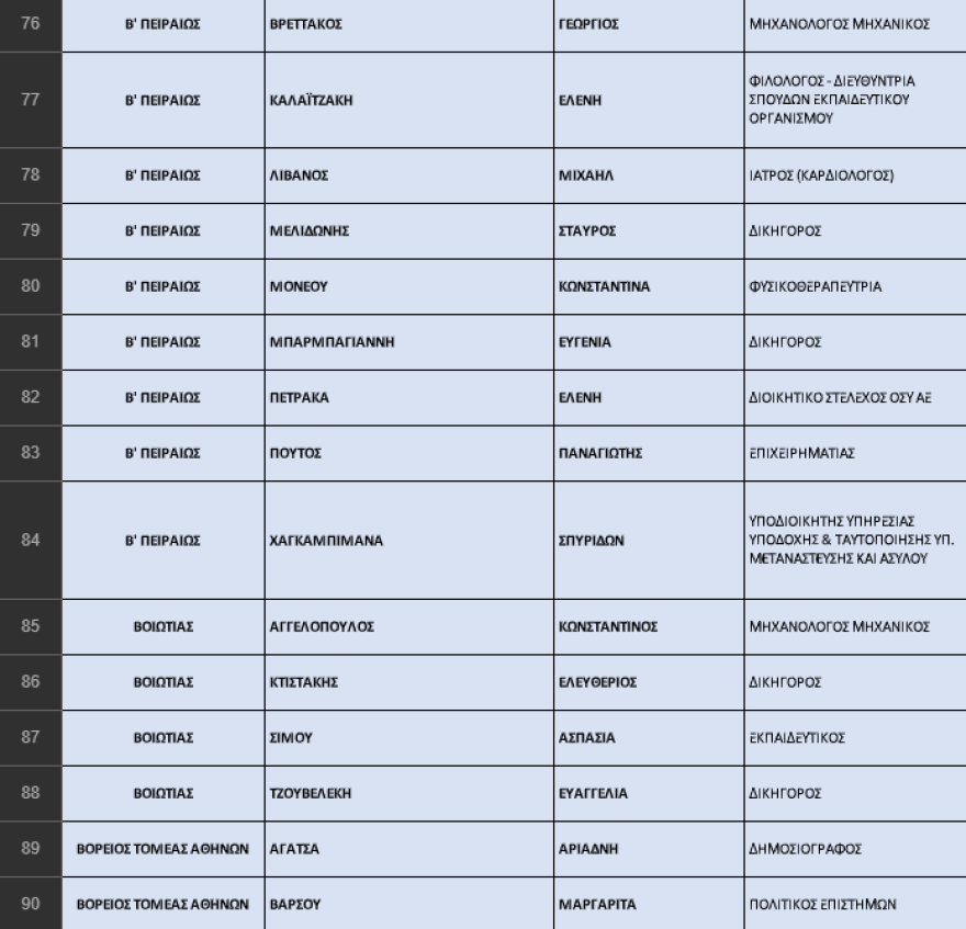 Εκλογές 2023 - ΝΔ: Η «ακτινογραφία» των ψηφοδελτίων - Οι νέοι, οι αποσύρσεις, οι δεύτερες ευκαιρίες και οι συμβολισμοί