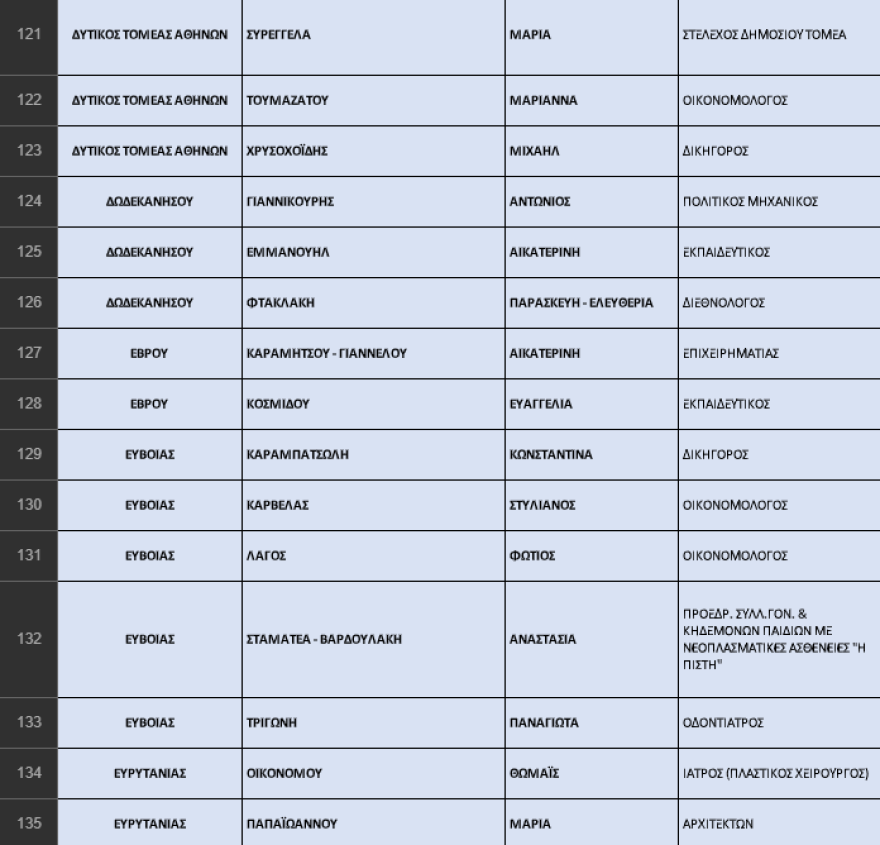 Εκλογές 2023 - ΝΔ: Η «ακτινογραφία» των ψηφοδελτίων - Οι νέοι, οι αποσύρσεις, οι δεύτερες ευκαιρίες και οι συμβολισμοί