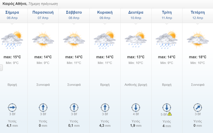 Καιρός στην Αθήνα: Βροχερή ημέρα από το μεσημέρι με ισχυρούς ανέμους 