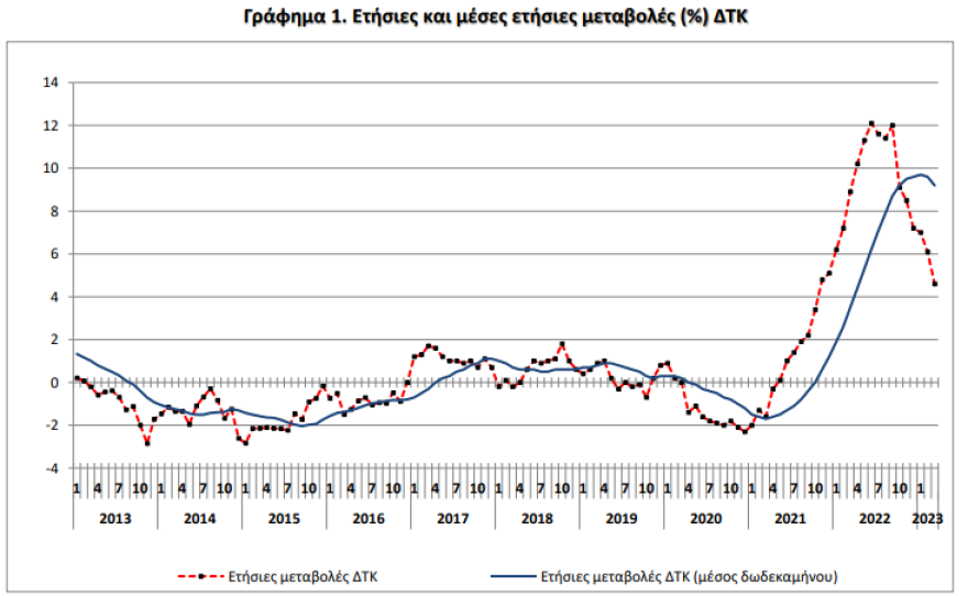 ΕΛΣΤΑΤ: Στο 4,6% ο πληθωρισμός τον Μάρτιο - Πώς κινήθηκαν οι τιμές στην αγορά