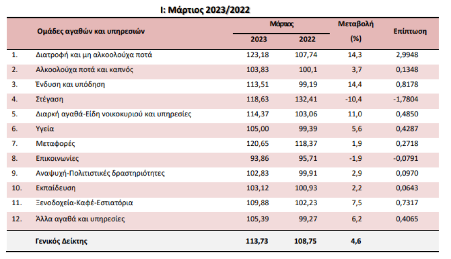 ΕΛΣΤΑΤ: Στο 4,6% ο πληθωρισμός τον Μάρτιο - Πώς κινήθηκαν οι τιμές στην αγορά
