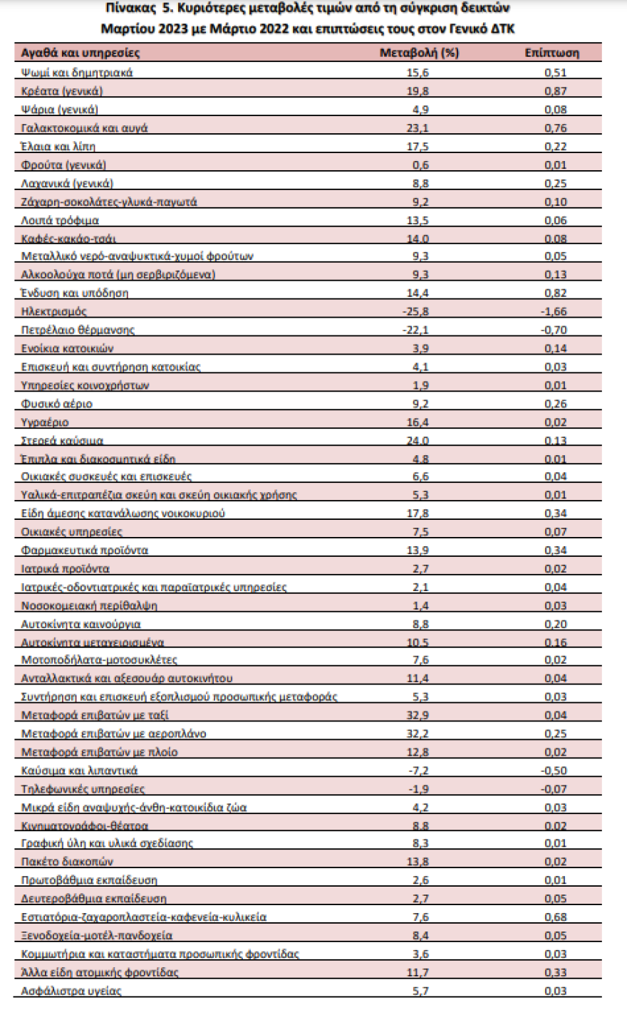 ΕΛΣΤΑΤ: Στο 4,6% ο πληθωρισμός τον Μάρτιο - Πώς κινήθηκαν οι τιμές στην αγορά