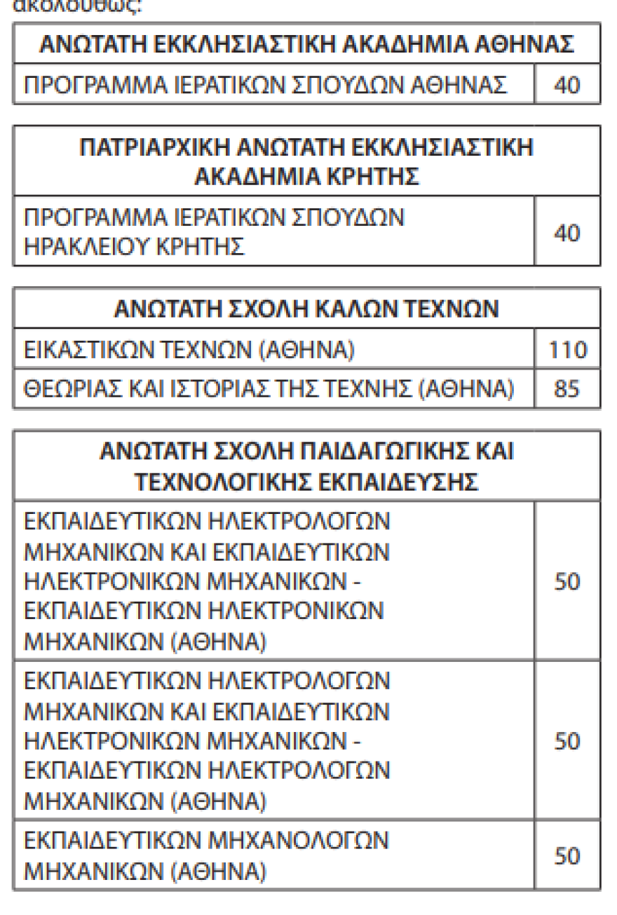 Πανελλήνιες 2023: 68.574 θα εισαχθούν φέτος στα ΑΕΙ - Οι θέσεις ανά Σχολή και Τμήμα