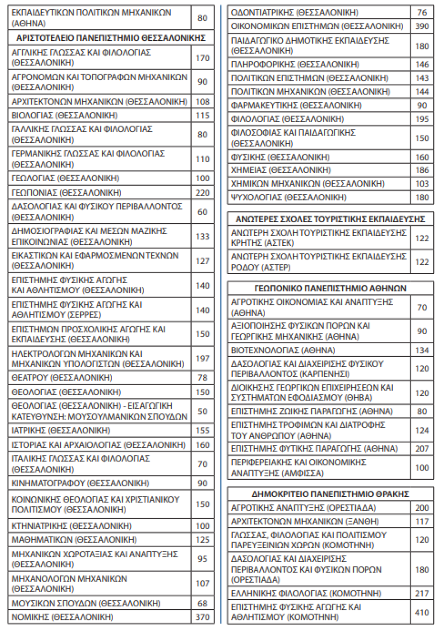 Πανελλήνιες 2023: 68.574 θα εισαχθούν φέτος στα ΑΕΙ - Οι θέσεις ανά Σχολή και Τμήμα