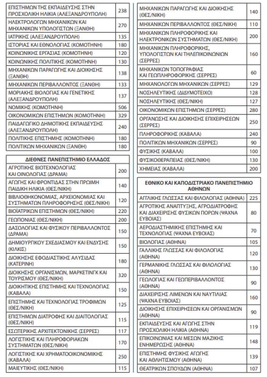 Πανελλήνιες 2023: 68.574 θα εισαχθούν φέτος στα ΑΕΙ - Οι θέσεις ανά Σχολή και Τμήμα