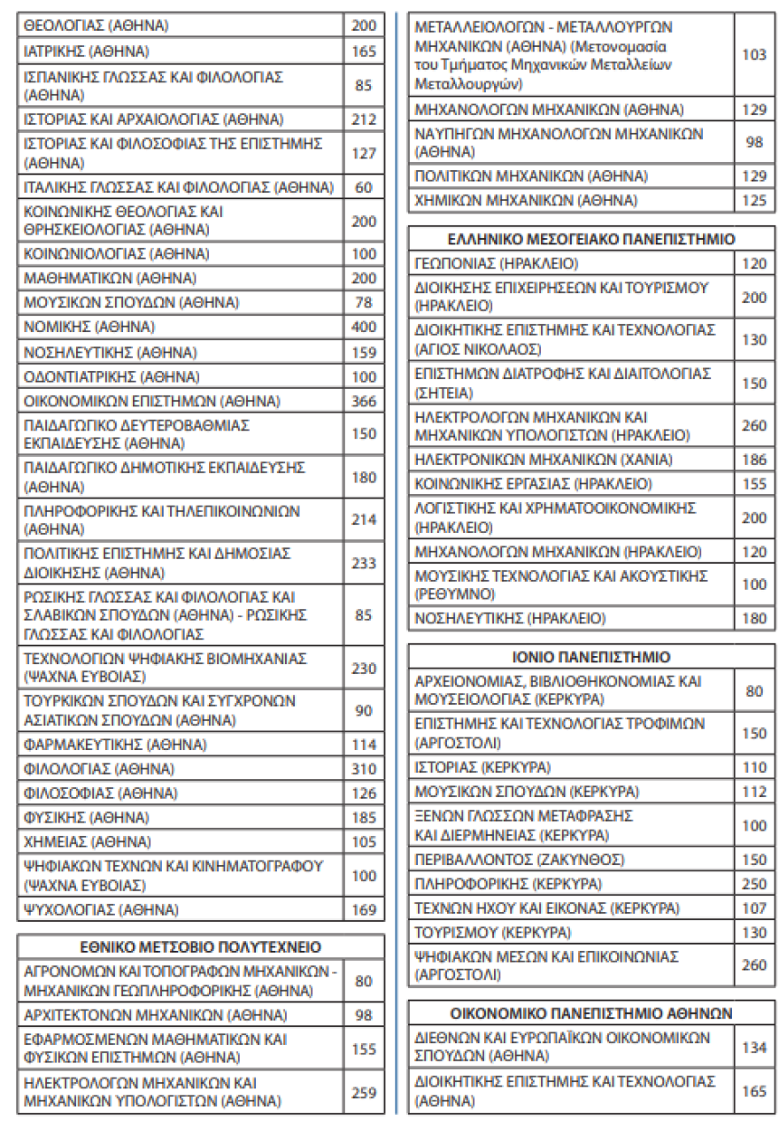 Πανελλήνιες 2023: 68.574 θα εισαχθούν φέτος στα ΑΕΙ - Οι θέσεις ανά Σχολή και Τμήμα