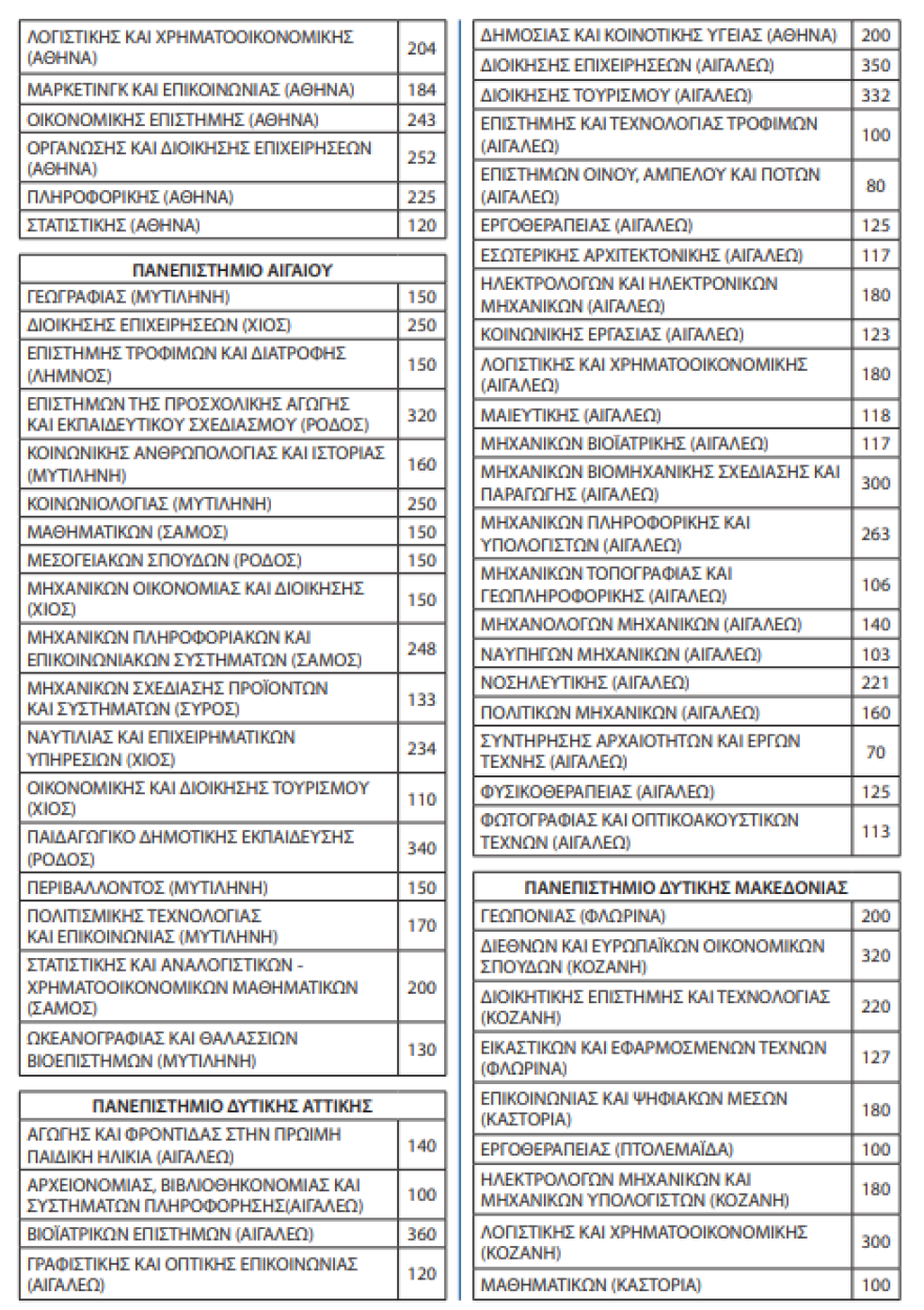 Πανελλήνιες 2023: 68.574 θα εισαχθούν φέτος στα ΑΕΙ - Οι θέσεις ανά Σχολή και Τμήμα