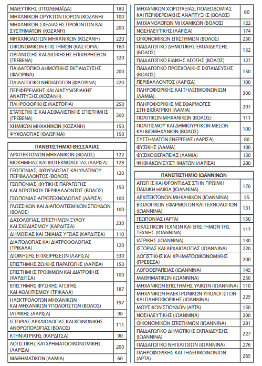 Πανελλήνιες 2023: 68.574 θα εισαχθούν φέτος στα ΑΕΙ - Οι θέσεις ανά Σχολή και Τμήμα