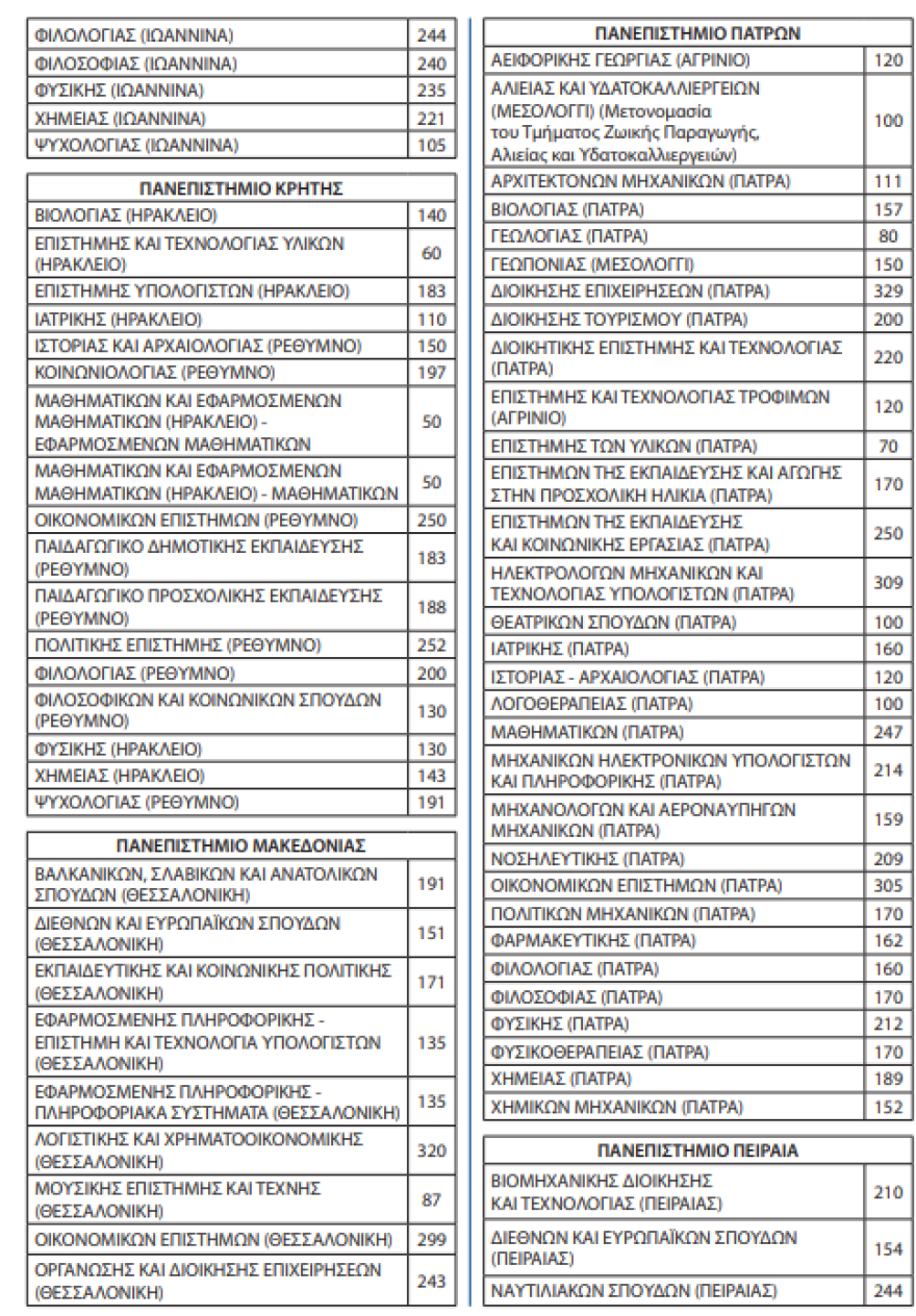 Πανελλήνιες 2023: 68.574 θα εισαχθούν φέτος στα ΑΕΙ - Οι θέσεις ανά Σχολή και Τμήμα