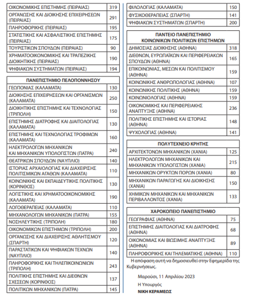 Πανελλήνιες 2023: 68.574 θα εισαχθούν φέτος στα ΑΕΙ - Οι θέσεις ανά Σχολή και Τμήμα