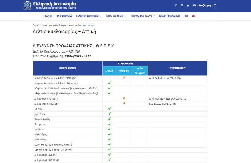 Κίνηση στους δρόμους - Έξοδος Πάσχα: 20λεπτες καθυστερήσεις στην Αττική Οδό στο ρεύμα προς Ελευσίνα
