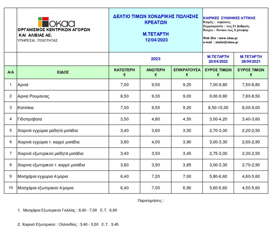 Αυξάνεται η κίνηση στην αγορά για τις προετοιμασίες του εορταστικού τραπεζιού	- Πίνακες τιμών