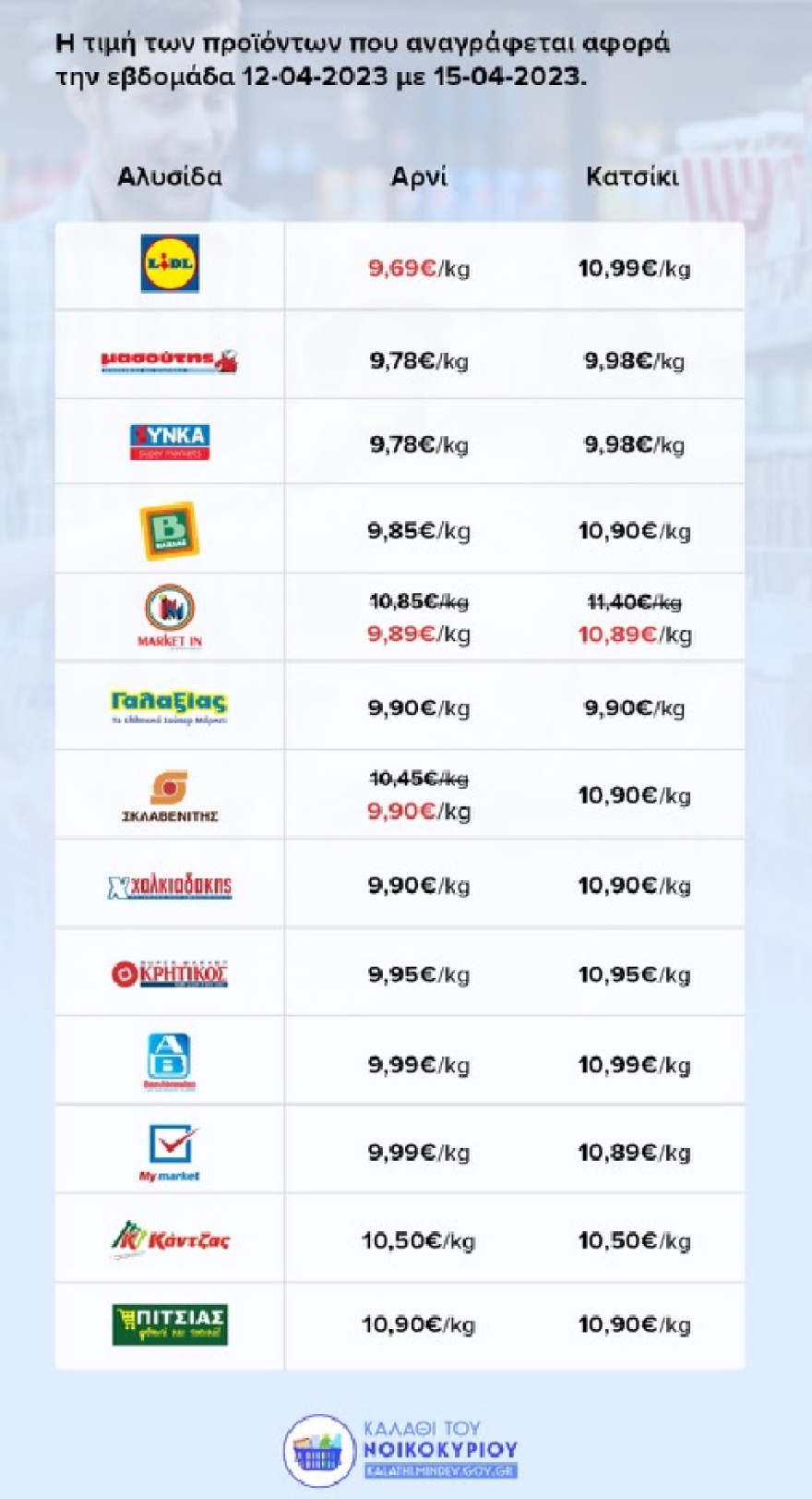 Αυξάνεται η κίνηση στην αγορά για τις προετοιμασίες του εορταστικού τραπεζιού	- Πίνακες τιμών