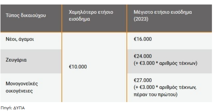 Πρόγραμμα «Σπίτι μου»: Πάνω από 14.000 αιτήσεις νέων για φθηνά στεγαστικά
