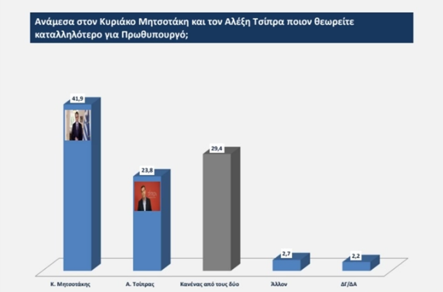 Εκλογές 2023 - Δημοσκόπηση Opinion Poll: Στο 6,2% το προβάδισμα της Νέας Δημοκρατίας