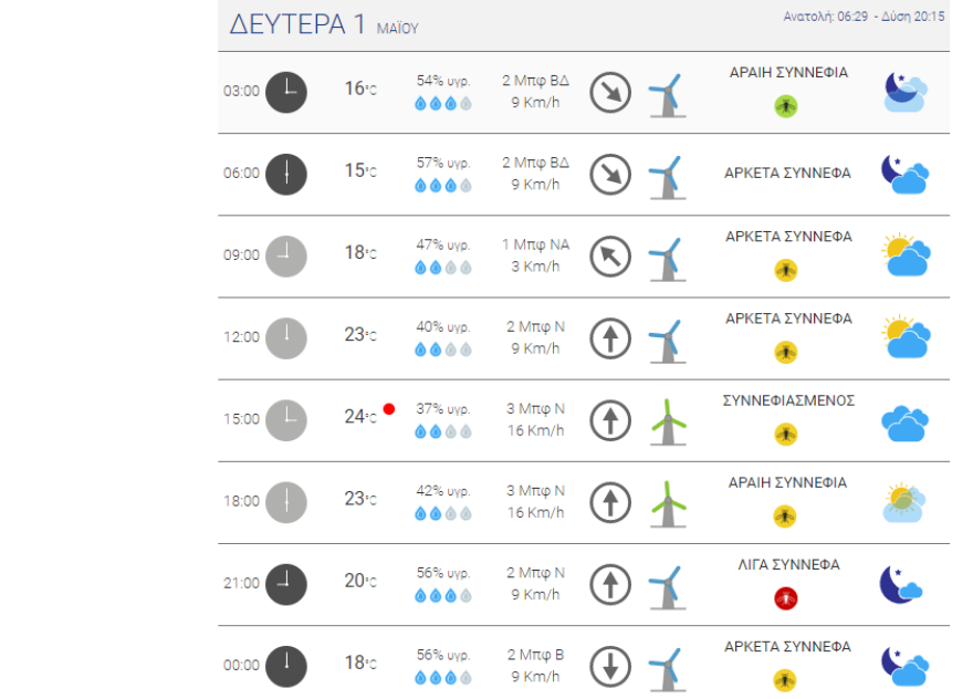 Με ανοιξιάτικο καιρό η έξοδος του τριημέρου - Συννεφιά και τοπικές βροχές ανήμερα της Πρωτομαγιάς σε Ήπειρο και ορεινή Πελοπόννησο