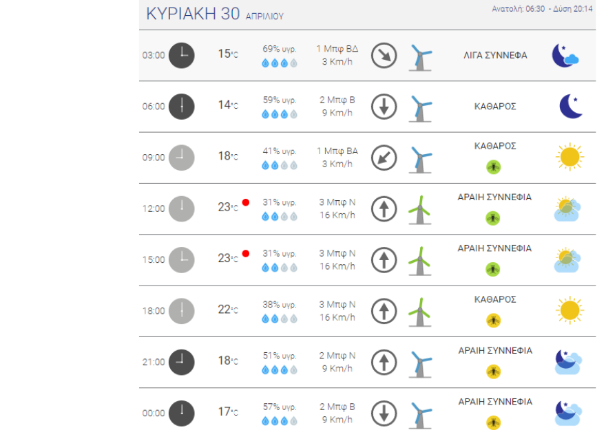 Με ανοιξιάτικο καιρό η έξοδος του τριημέρου - Συννεφιά και τοπικές βροχές ανήμερα της Πρωτομαγιάς σε Ήπειρο και ορεινή Πελοπόννησο