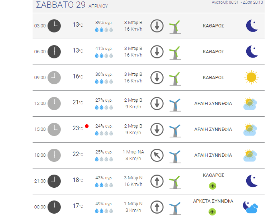 Με ανοιξιάτικο καιρό η έξοδος του τριημέρου - Συννεφιά και τοπικές βροχές ανήμερα της Πρωτομαγιάς σε Ήπειρο και ορεινή Πελοπόννησο