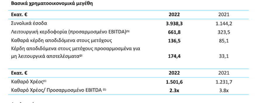 ΓΕΚ Τέρνα: Iσχυρή λειτουργική κερδοφορία – Στα 3,9 δισ. ευρώ τα συνολικά έσοδα για το 2022
