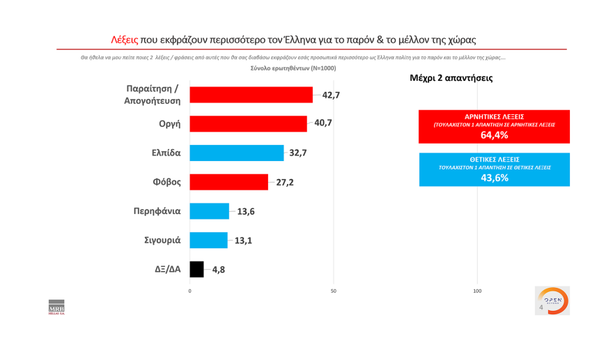 Δημοσκόπηση MRB: Προβάδισμα 5,1% της ΝΔ έναντι του ΣΥΡΙΖΑ στην αναγωγή επί των εγκύρων 