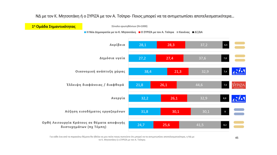Δημοσκόπηση MRB: Προβάδισμα 5,1% της ΝΔ έναντι του ΣΥΡΙΖΑ στην αναγωγή επί των εγκύρων 