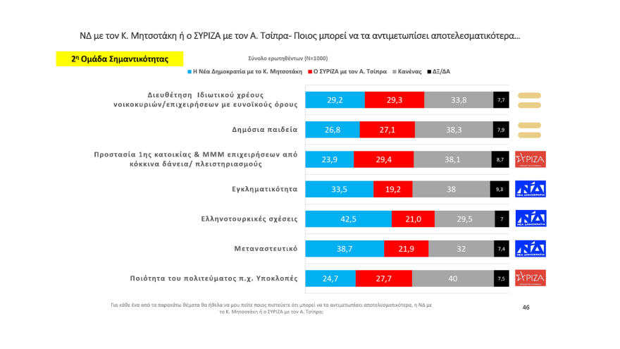 Δημοσκόπηση MRB: Προβάδισμα 5,1% της ΝΔ έναντι του ΣΥΡΙΖΑ στην αναγωγή επί των εγκύρων 