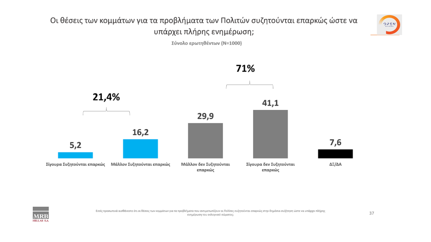 Δημοσκόπηση MRB: Προβάδισμα 5,1% της ΝΔ έναντι του ΣΥΡΙΖΑ στην αναγωγή επί των εγκύρων 