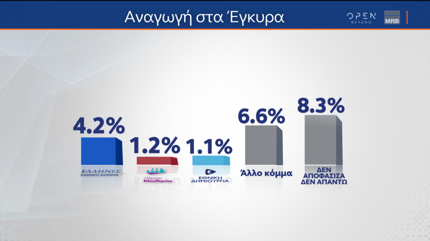 Δημοσκόπηση MRB: Προβάδισμα 5,1% της ΝΔ έναντι του ΣΥΡΙΖΑ στην αναγωγή επί των εγκύρων 