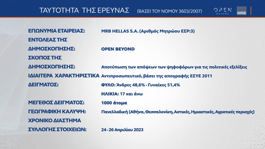 Δημοσκόπηση MRB: Προβάδισμα 5,1% της ΝΔ έναντι του ΣΥΡΙΖΑ στην αναγωγή επί των εγκύρων 