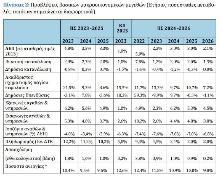 Πρόγραμμα Σταθερότητας 2024 – 2026: Πάνω η ανάπτυξη, κάτω ο πληθωρισμός (πίνακες)