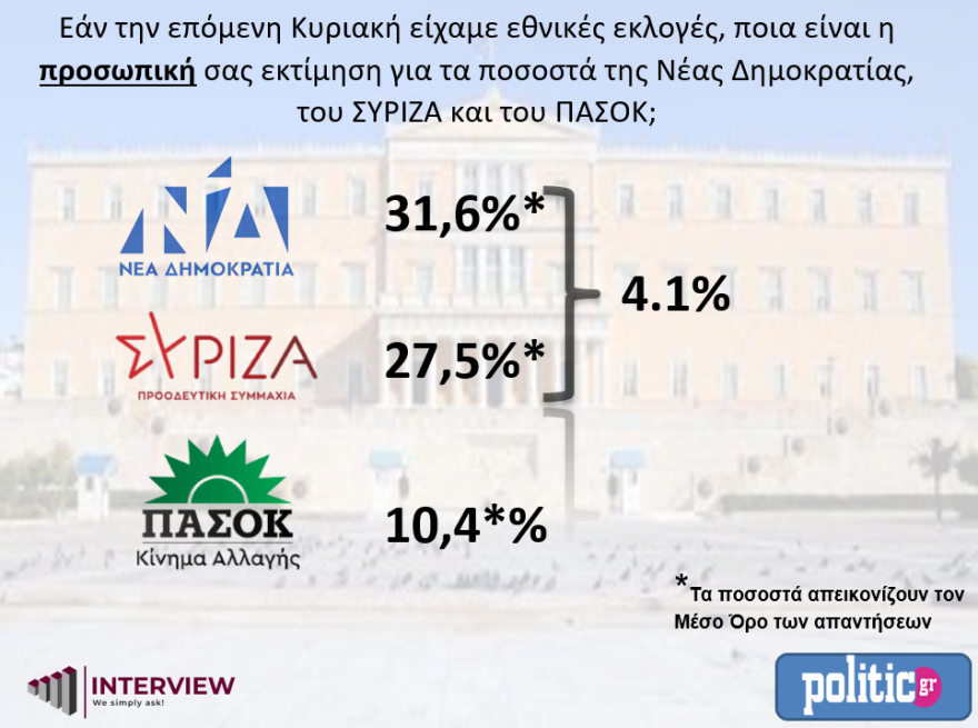 Εκλογές 2023: Στο 6,3% η διαφορά ΝΔ – ΣΥΡΙΖΑ σε νέα δημοσκόπηση