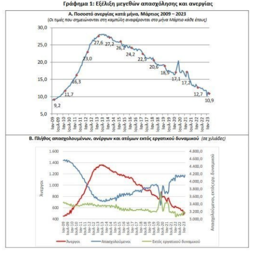 ΕΛΣΤΑΤ: Μειώθηκε η ανεργία στο 10,9% τον Μάρτιο
