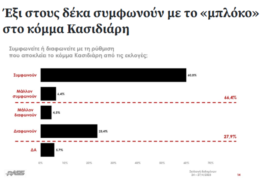 Εκλογές 2023 - Δημοσκόπηση RASS: Προβάδισμα 5,8% της ΝΔ έναντι του ΣΥΡΙΖΑ