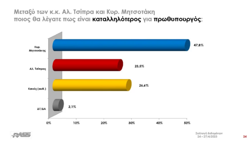 Εκλογές 2023 - Δημοσκόπηση RASS: Προβάδισμα 5,8% της ΝΔ έναντι του ΣΥΡΙΖΑ