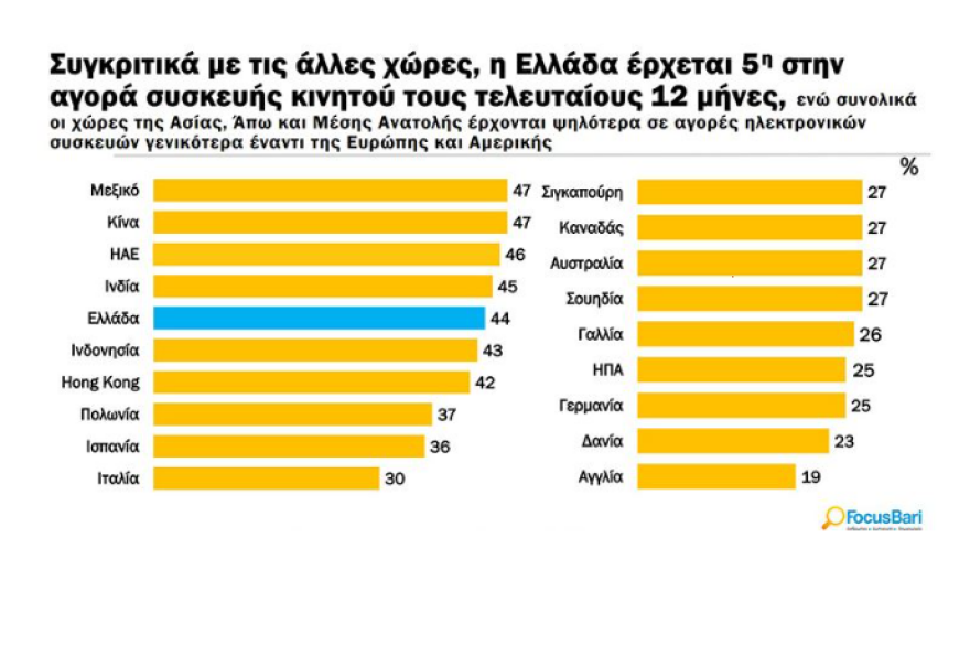 Έρευνα: Νέο κινητό τηλέφωνο αγόρασε ένας στους δύο Έλληνες τους τελευταίους δώδεκα μήνες