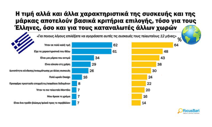 Έρευνα: Νέο κινητό τηλέφωνο αγόρασε ένας στους δύο Έλληνες τους τελευταίους δώδεκα μήνες