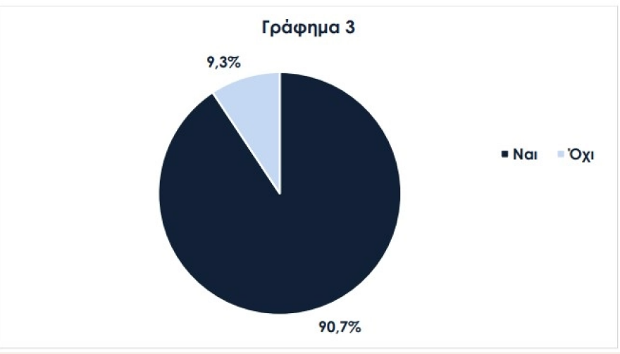 Νέα έρευνα: Εννέα στις δέκα επιχειρήσεις στην Ελλάδα δεν βρίσκουν προσωπικό
