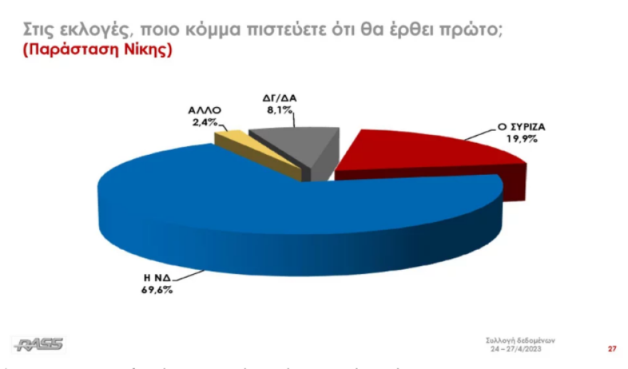 Εκλογές 2023 - Δημοσκόπηση RASS: Προβάδισμα 5,8% της ΝΔ έναντι του ΣΥΡΙΖΑ